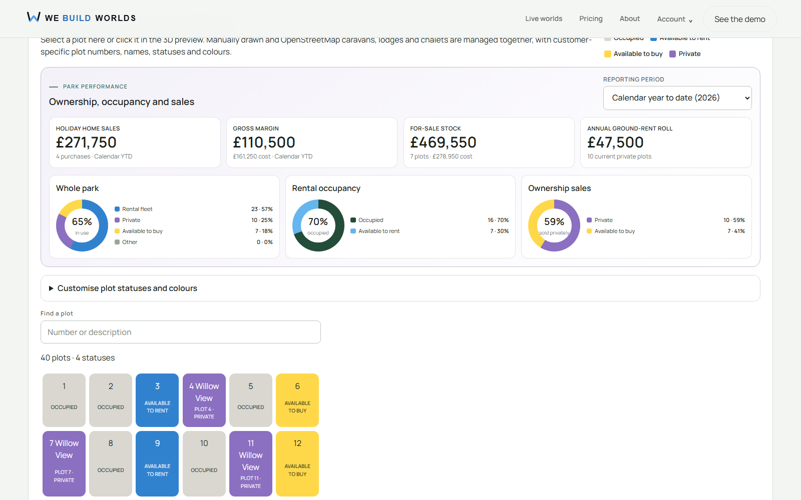 Customer admin reporting view populated with illustrative year-to-date sales, gross margin, ground rent, park utilisation, rental occupancy and ownership sales